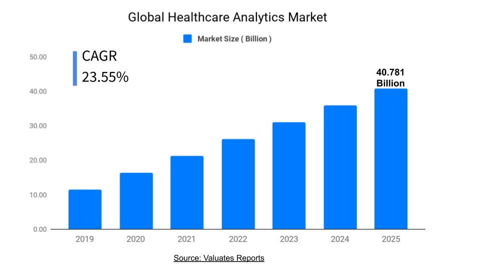 Healthcare Analytics Market Size, Industry Analysis Report, Growth, Share, Forecast